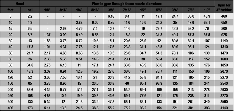 What is the relationship between flow rate and pipe size?